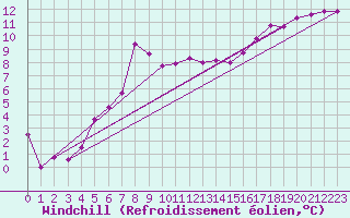 Courbe du refroidissement olien pour West Freugh