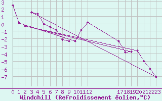 Courbe du refroidissement olien pour Bard (42)