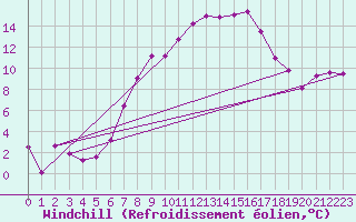 Courbe du refroidissement olien pour Feldkirch
