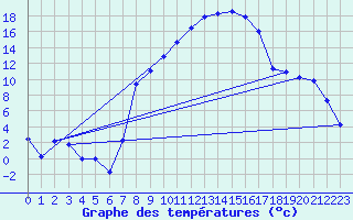 Courbe de tempratures pour Koppigen