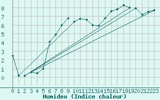 Courbe de l'humidex pour Edinburgh (UK)