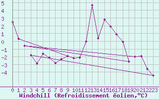 Courbe du refroidissement olien pour Chambry / Aix-Les-Bains (73)