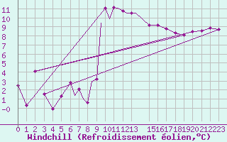 Courbe du refroidissement olien pour Culdrose