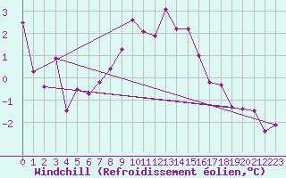 Courbe du refroidissement olien pour Foellinge