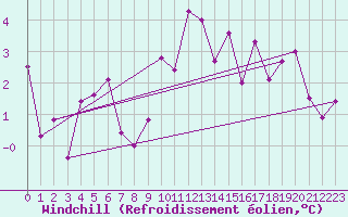 Courbe du refroidissement olien pour Avila - La Colilla (Esp)