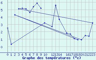 Courbe de tempratures pour Monte Rosa