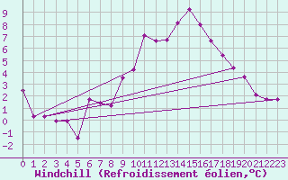 Courbe du refroidissement olien pour Bad Hersfeld