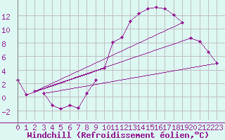 Courbe du refroidissement olien pour Belfort-Dorans (90)