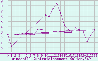 Courbe du refroidissement olien pour Valjevo
