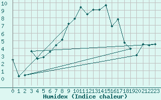 Courbe de l'humidex pour Ble / Mulhouse (68)