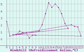 Courbe du refroidissement olien pour Landser (68)