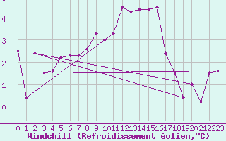 Courbe du refroidissement olien pour Ummendorf