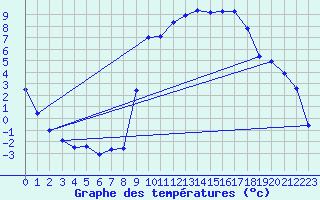 Courbe de tempratures pour Beaucroissant (38)