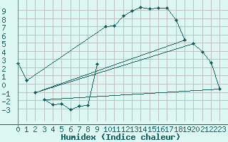 Courbe de l'humidex pour Beaucroissant (38)