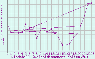 Courbe du refroidissement olien pour Le Touquet (62)