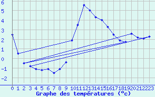 Courbe de tempratures pour Manston (UK)