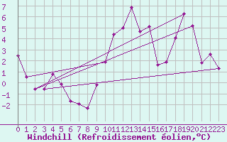Courbe du refroidissement olien pour Rennes (35)