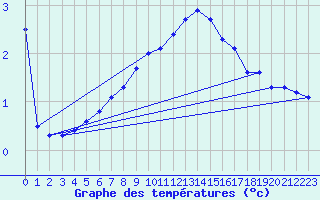 Courbe de tempratures pour Anglars St-Flix(12)