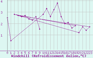 Courbe du refroidissement olien pour Neuhutten-Spessart