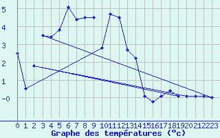 Courbe de tempratures pour Eggishorn