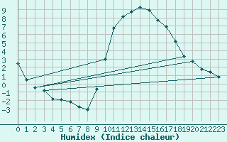 Courbe de l'humidex pour Anglars St-Flix(12)