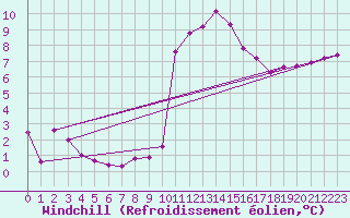 Courbe du refroidissement olien pour Quimper (29)