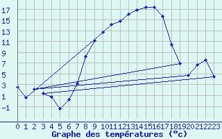 Courbe de tempratures pour Oberriet / Kriessern