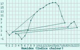 Courbe de l'humidex pour Oberriet / Kriessern