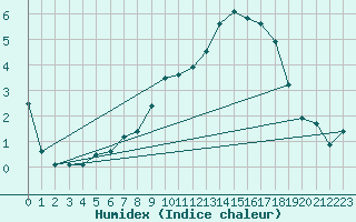 Courbe de l'humidex pour Ulm-Mhringen