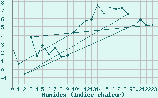 Courbe de l'humidex pour Montpellier (34)