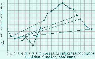 Courbe de l'humidex pour Munte (Be)