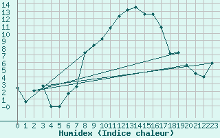 Courbe de l'humidex pour Stavoren Aws