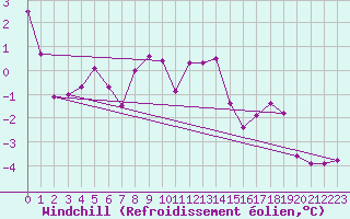 Courbe du refroidissement olien pour Ringendorf (67)