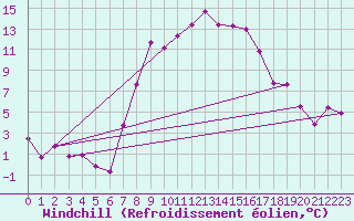 Courbe du refroidissement olien pour Ulrichen