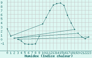 Courbe de l'humidex pour Chteau-Chinon (58)