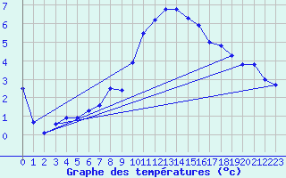 Courbe de tempratures pour Wilhelminadorp Aws