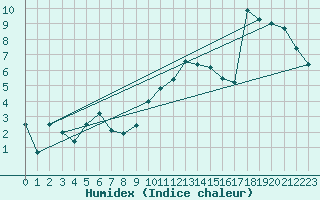 Courbe de l'humidex pour Plaffeien-Oberschrot