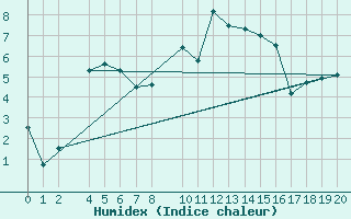 Courbe de l'humidex pour Penhas Douradas