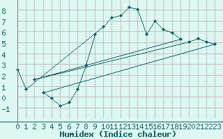 Courbe de l'humidex pour Altheim, Kreis Biber