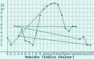 Courbe de l'humidex pour Polovraci Monastery