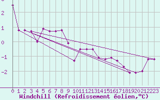 Courbe du refroidissement olien pour Meppen
