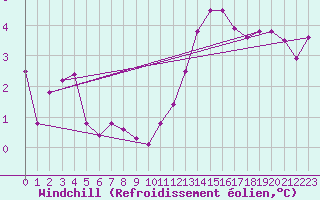 Courbe du refroidissement olien pour Estres-la-Campagne (14)