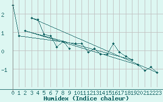 Courbe de l'humidex pour Innsbruck