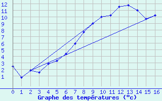 Courbe de tempratures pour Venabu