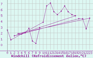Courbe du refroidissement olien pour Finner
