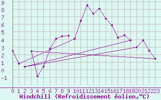 Courbe du refroidissement olien pour Gornergrat