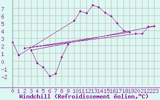 Courbe du refroidissement olien pour Braintree Andrewsfield