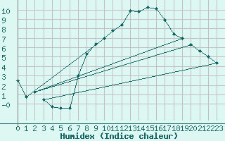 Courbe de l'humidex pour Simbach/Inn