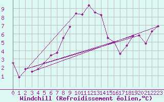 Courbe du refroidissement olien pour Moleson (Sw)