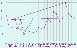 Courbe du refroidissement olien pour Bad Lippspringe